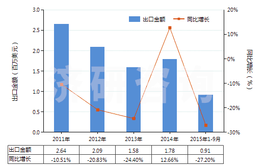 2011-2015年9月中國亞磷酸二甲酯(HS29209013)出口總額及增速統(tǒng)計
